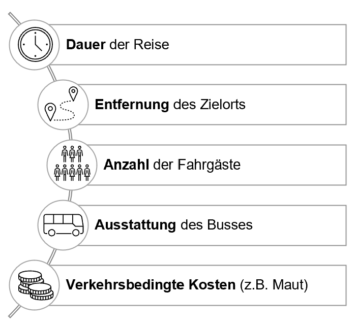 Infografik über die Kosten, einen Bus mit Fahrer zu mieten.